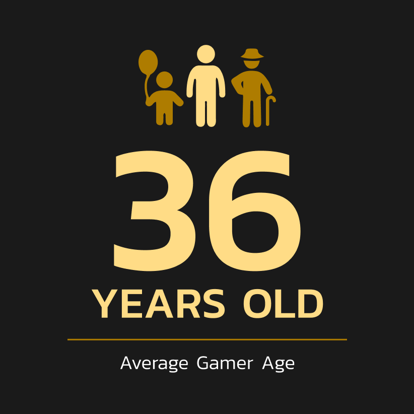 The average gamer's age is 36 years old