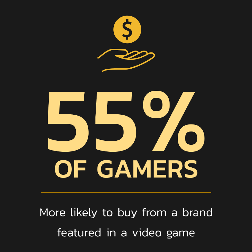 55% of gamers are more likely to buy from a brand featured in a video game