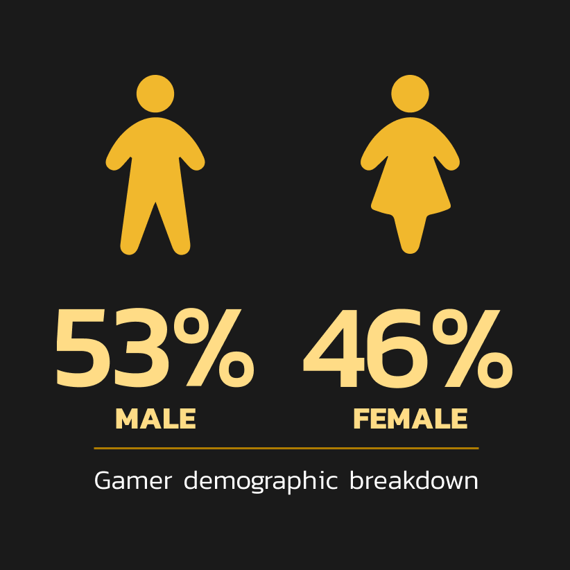 Gamers are 53% male and 46% female