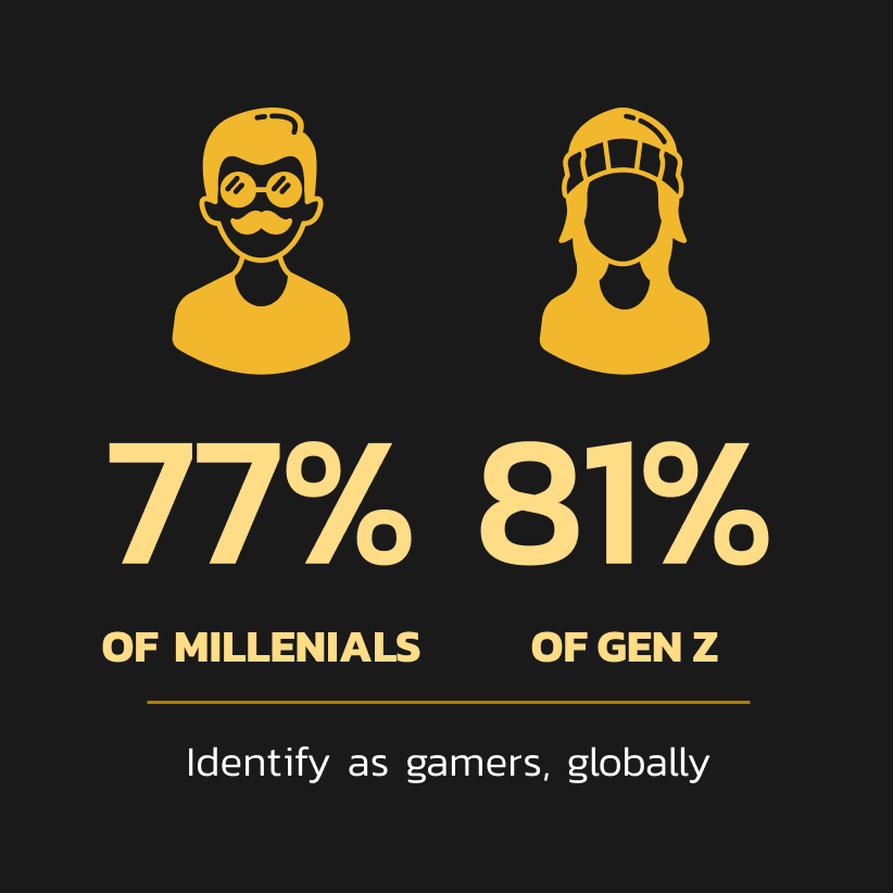 77% of millennials and 81% of gen z identify as gamers globally