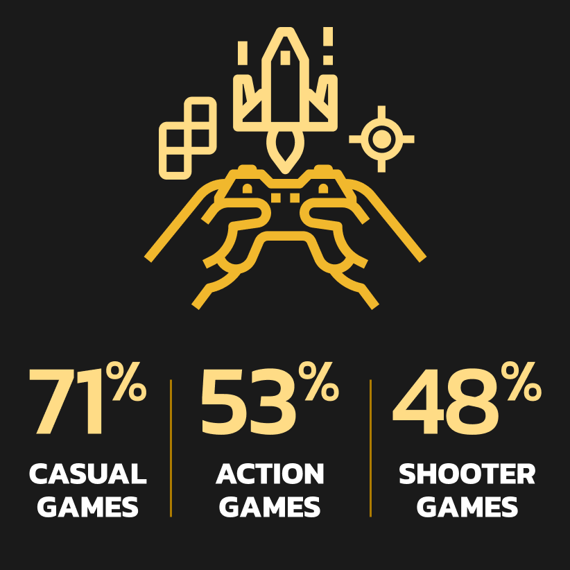 71% of gamers play casual games. 53% play action gamers. 48% play shooter games.