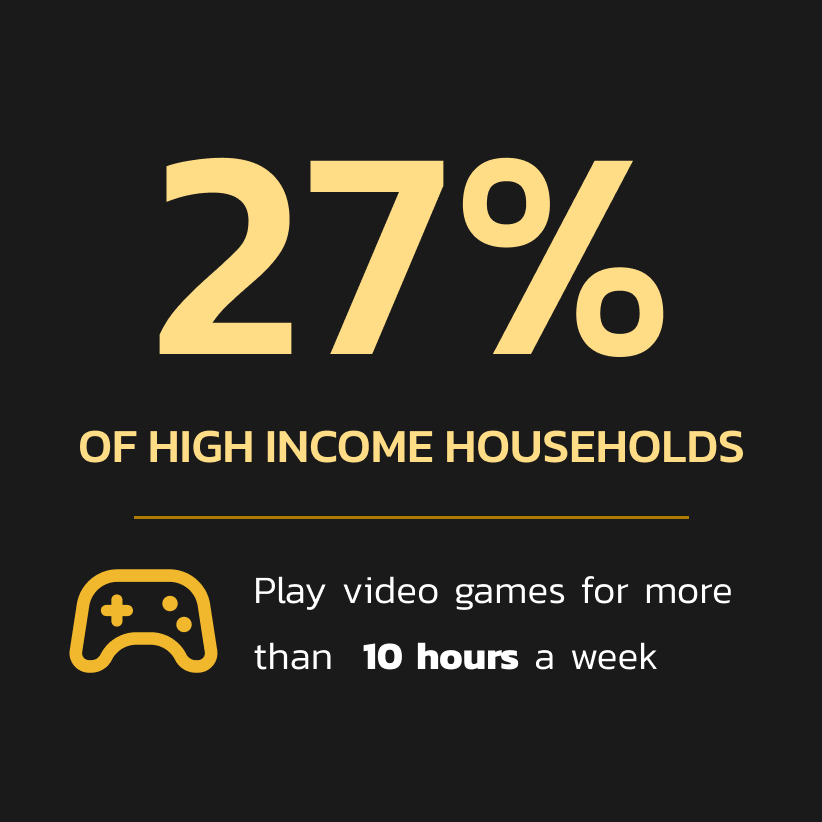 27% of high income households play video games for more than 10 hours a week.