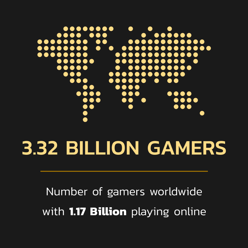 There are 3.32 billon games worldwide with 1.17 billion playing online