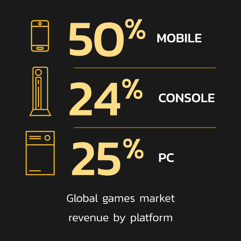 Global game revenue by platform: 50% mobile, 24% console, 25% PC