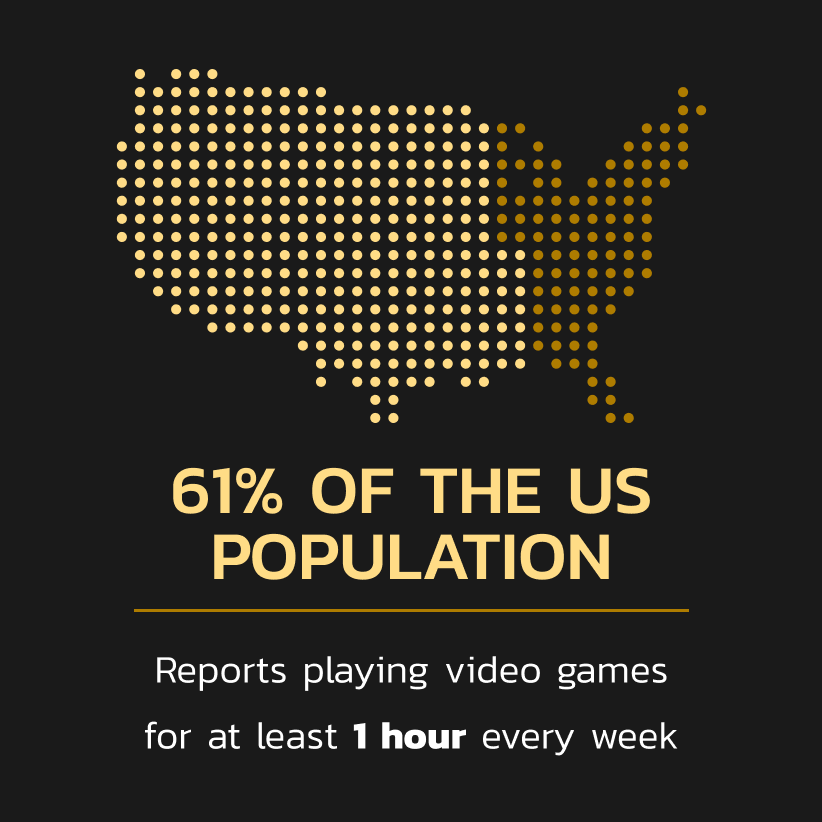 61% of the US population reports playing video games for at least 1 hour every week