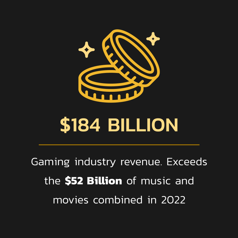 Gaming industry revenue totals $184 billion. Exceeds the $52 billion of music and movies combined in 2022.